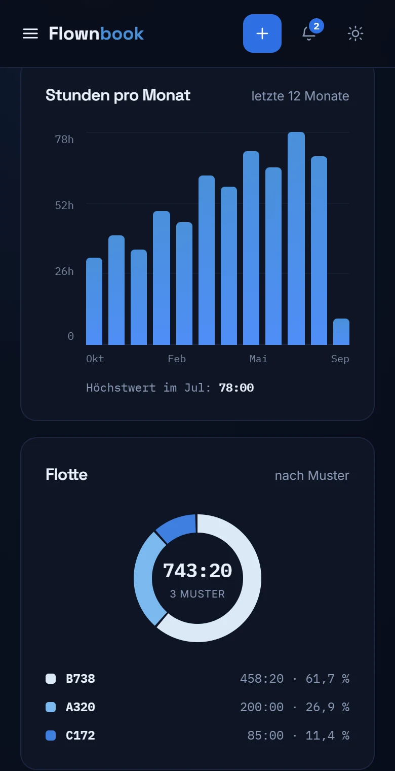 Echtes Diagramm der Stunden pro Monat und Aufteilung der Stunden nach Luftfahrzeug.