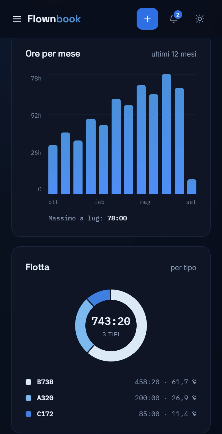 Grafico reale delle ore per mese e ripartizione delle ore per aeromobile.
